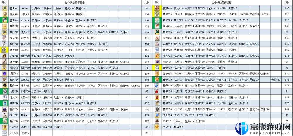 FGO 泳装密林上级掉落材料及概率详情