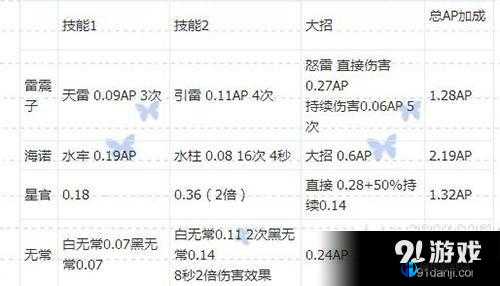 乱斗西游 2 雷震子强度分析