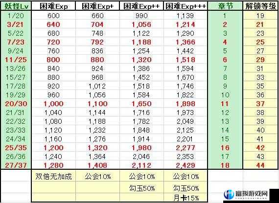 阴阳师手游探索剧情章节关卡奖励经验值表