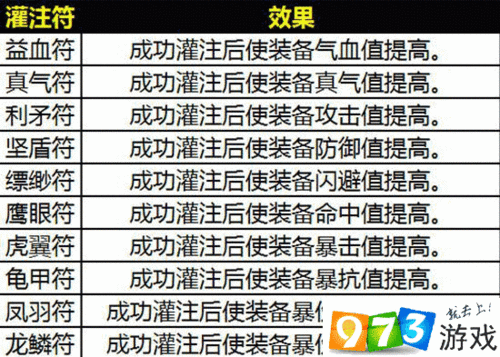 诛仙手游装备灌注符附加属性暴伤属性最高全解析？