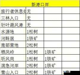 边境之旅商人物品材料表及制作材料汇总