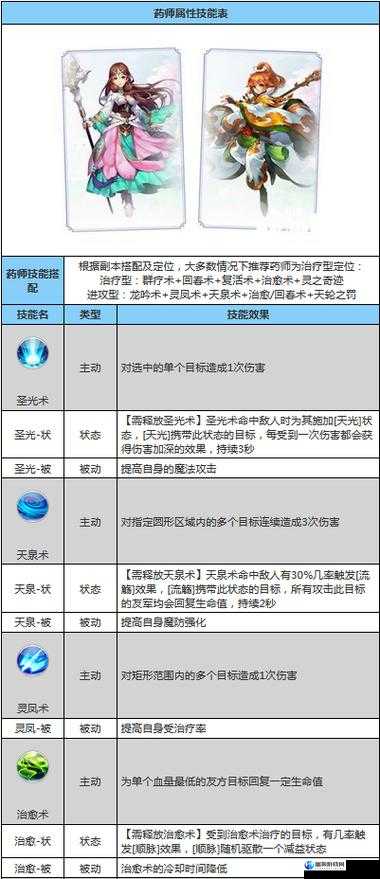 自由幻想手游药师高级副本技能搭配推荐