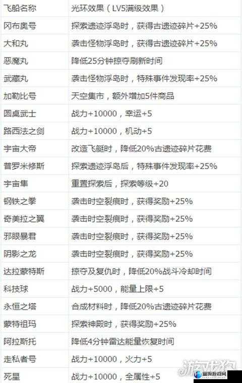 不思议迷宫天空模式各类飞船属性详解