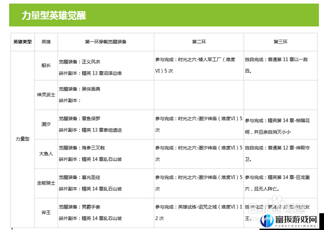 刀塔传奇觉醒英雄复仇阵容搭配指南